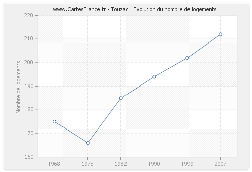 Touzac : Evolution du nombre de logements