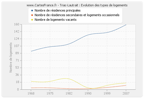 Triac-Lautrait : Evolution des types de logements