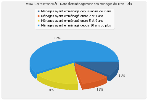 Date d'emménagement des ménages de Trois-Palis