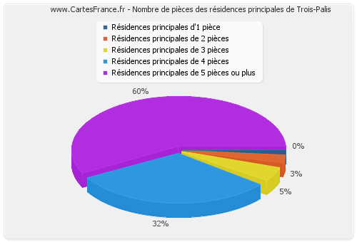 Nombre de pièces des résidences principales de Trois-Palis