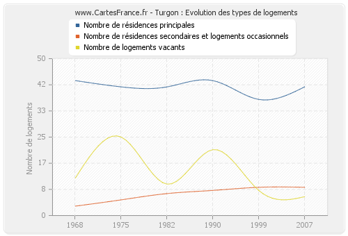 Turgon : Evolution des types de logements