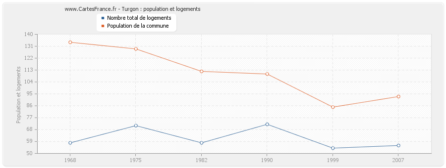 Turgon : population et logements