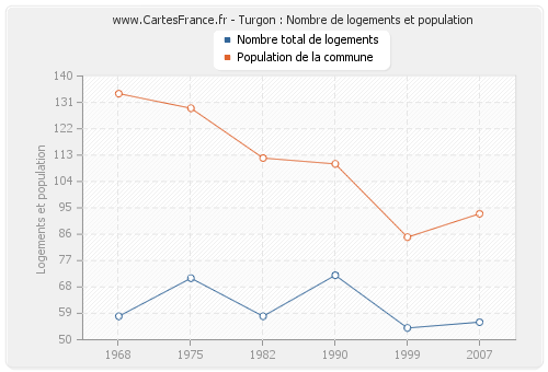 Turgon : Nombre de logements et population