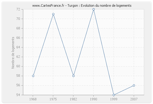 Turgon : Evolution du nombre de logements