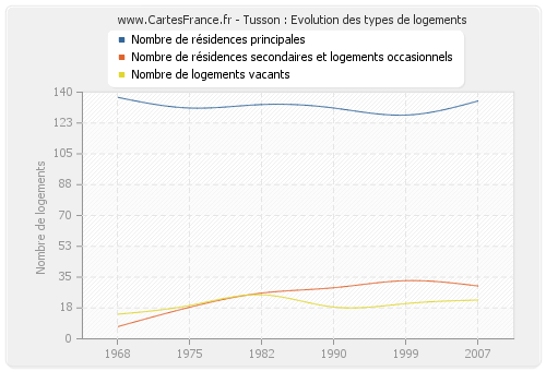 Tusson : Evolution des types de logements