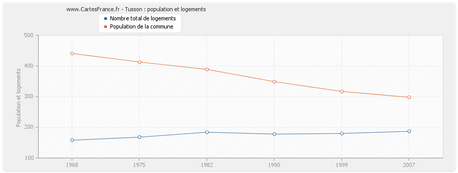 Tusson : population et logements