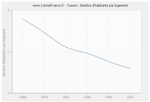 Tusson : Nombre d'habitants par logement