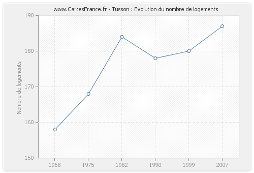 Tusson : Evolution du nombre de logements