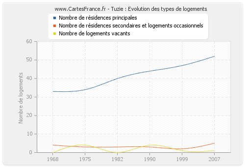 Tuzie : Evolution des types de logements