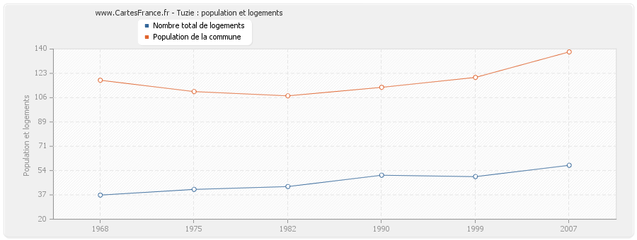 Tuzie : population et logements