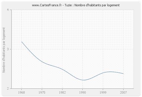 Tuzie : Nombre d'habitants par logement