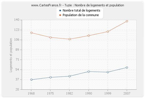 Tuzie : Nombre de logements et population