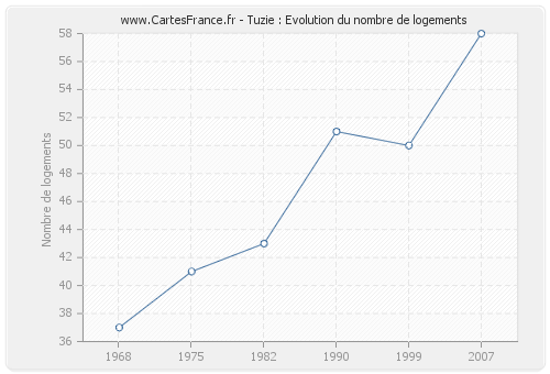 Tuzie : Evolution du nombre de logements