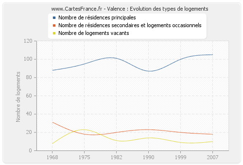 Valence : Evolution des types de logements