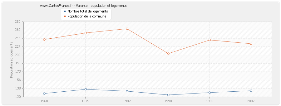 Valence : population et logements