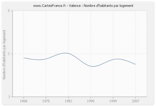 Valence : Nombre d'habitants par logement