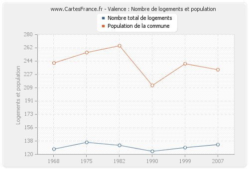 Valence : Nombre de logements et population