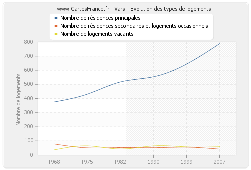 Vars : Evolution des types de logements