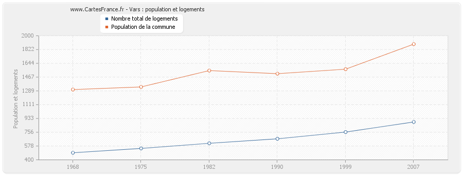 Vars : population et logements