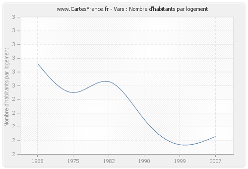 Vars : Nombre d'habitants par logement