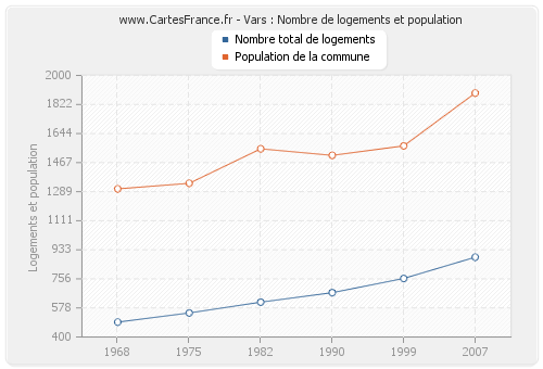 Vars : Nombre de logements et population