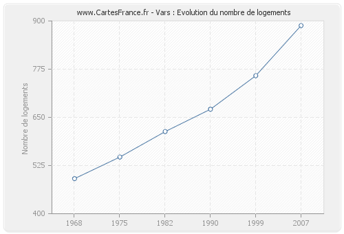 Vars : Evolution du nombre de logements