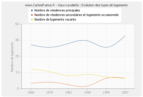 Vaux-Lavalette : Evolution des types de logements