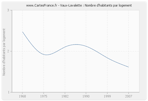 Vaux-Lavalette : Nombre d'habitants par logement
