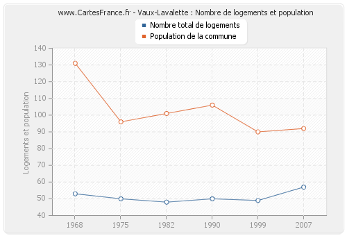 Vaux-Lavalette : Nombre de logements et population