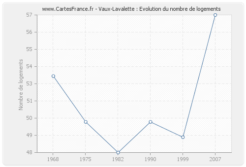 Vaux-Lavalette : Evolution du nombre de logements