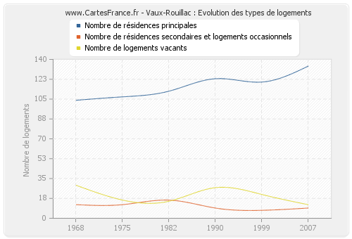 Vaux-Rouillac : Evolution des types de logements