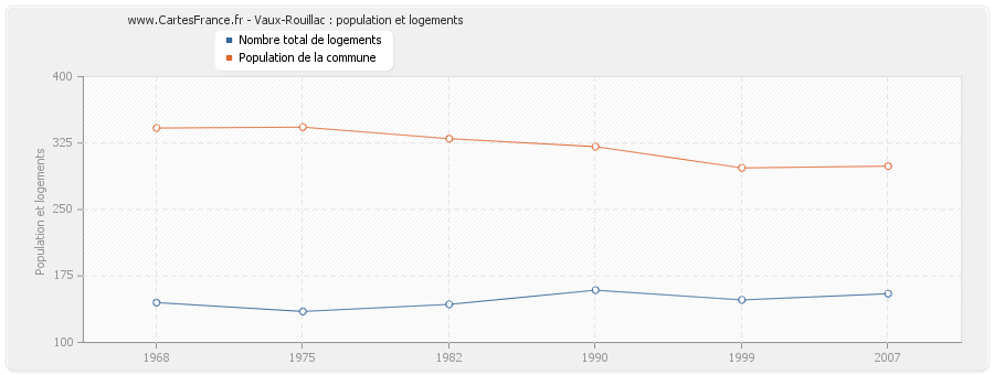 Vaux-Rouillac : population et logements