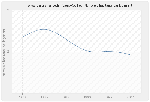 Vaux-Rouillac : Nombre d'habitants par logement