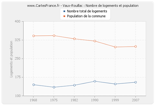 Vaux-Rouillac : Nombre de logements et population