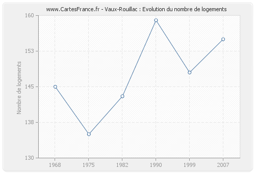 Vaux-Rouillac : Evolution du nombre de logements