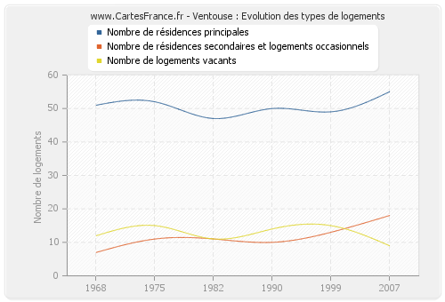 Ventouse : Evolution des types de logements