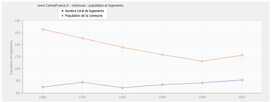 Ventouse : population et logements