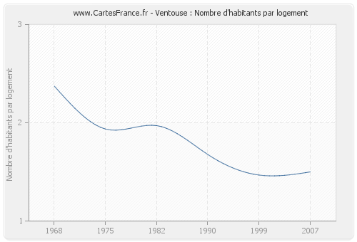 Ventouse : Nombre d'habitants par logement