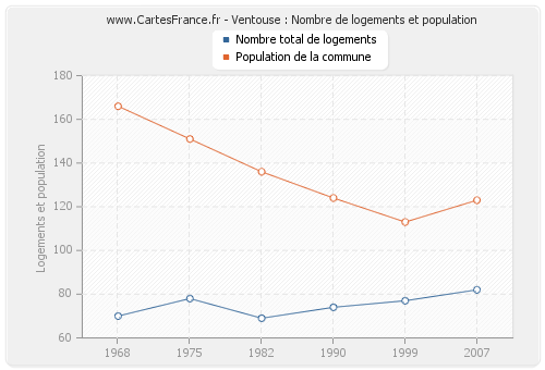 Ventouse : Nombre de logements et population