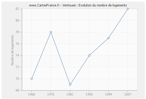 Ventouse : Evolution du nombre de logements