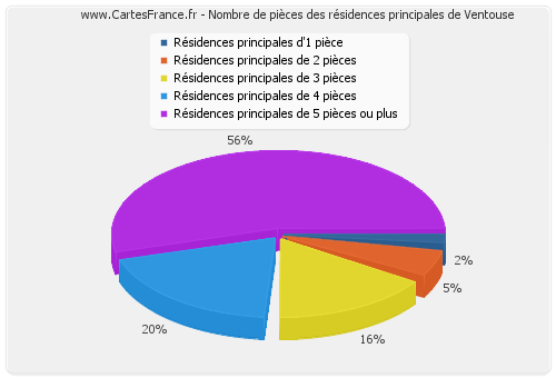 Nombre de pièces des résidences principales de Ventouse