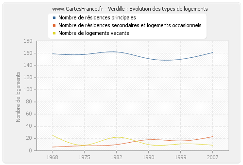 Verdille : Evolution des types de logements