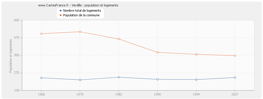 Verdille : population et logements