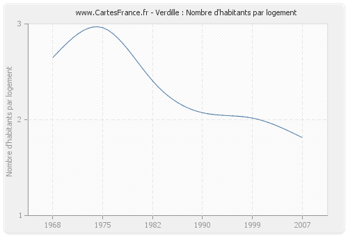 Verdille : Nombre d'habitants par logement