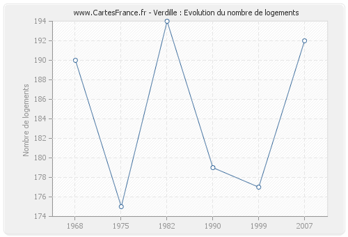 Verdille : Evolution du nombre de logements