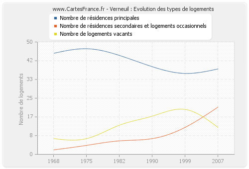 Verneuil : Evolution des types de logements