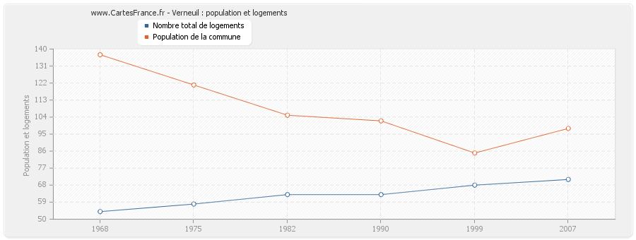 Verneuil : population et logements