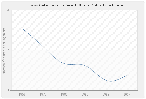 Verneuil : Nombre d'habitants par logement