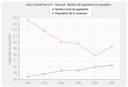 Verneuil : Nombre de logements et population