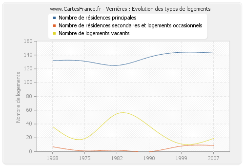 Verrières : Evolution des types de logements